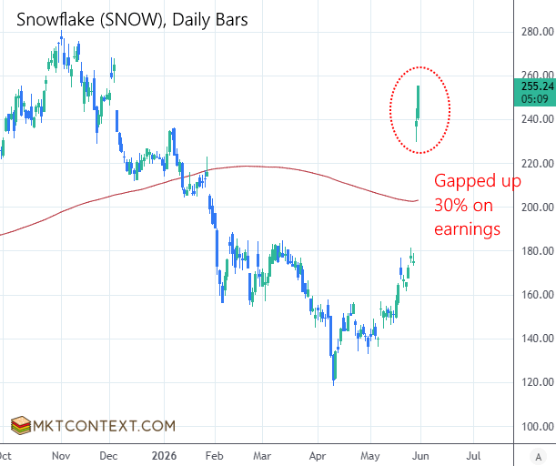 SNOW earnings gap