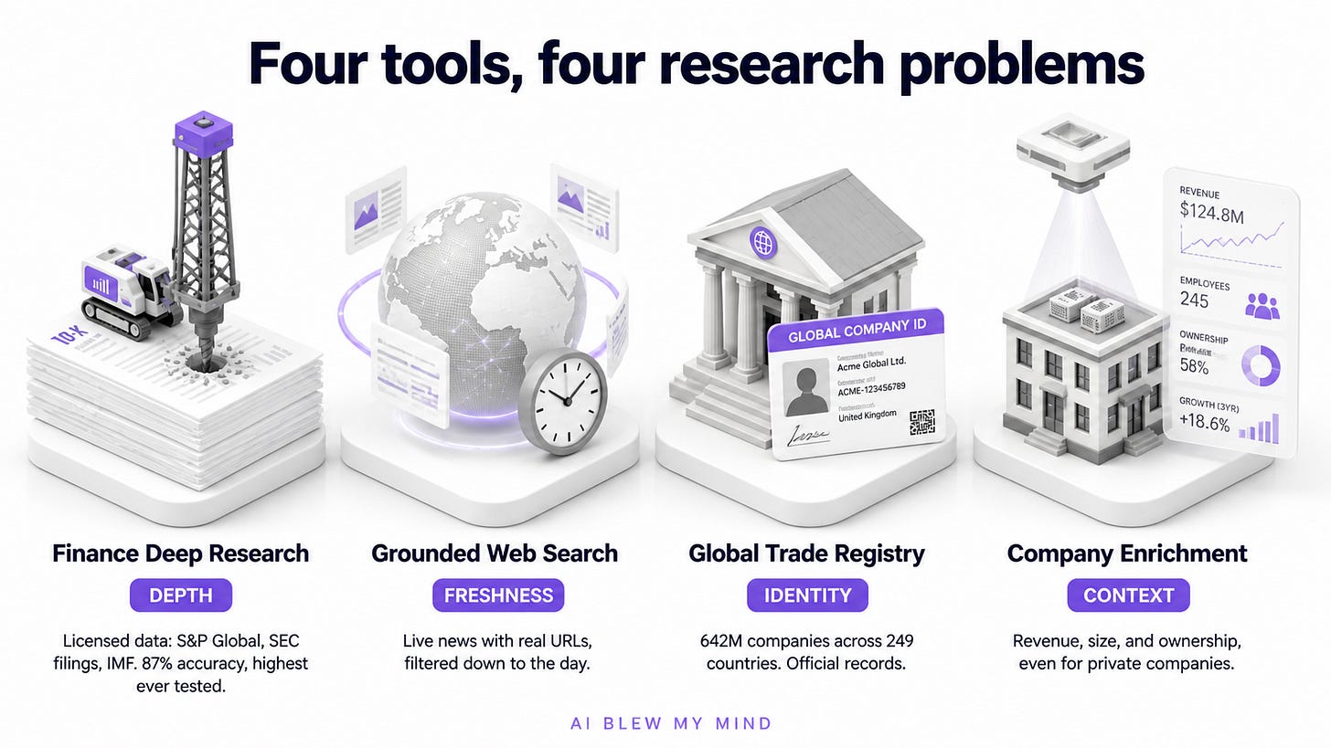 The four research tools behind the Amplifiers finance workflows: Finance Deep Research, Grounded Web Search, Global Trade Registry, and Company Enrichment, each solving one research problem.