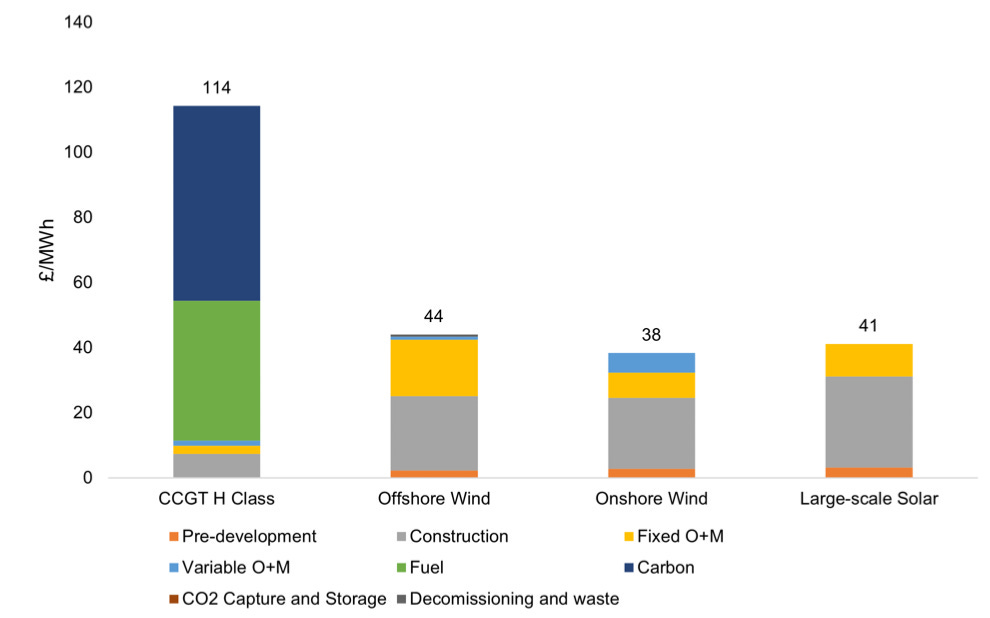 A graph of different colored bars

AI-generated content may be incorrect.