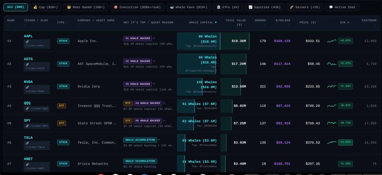 Most whale-backed tickers on AfterHour: AAPL, ASTS, NVDA, QQQ, SPY, TSLA and ANET ranked by whale capital