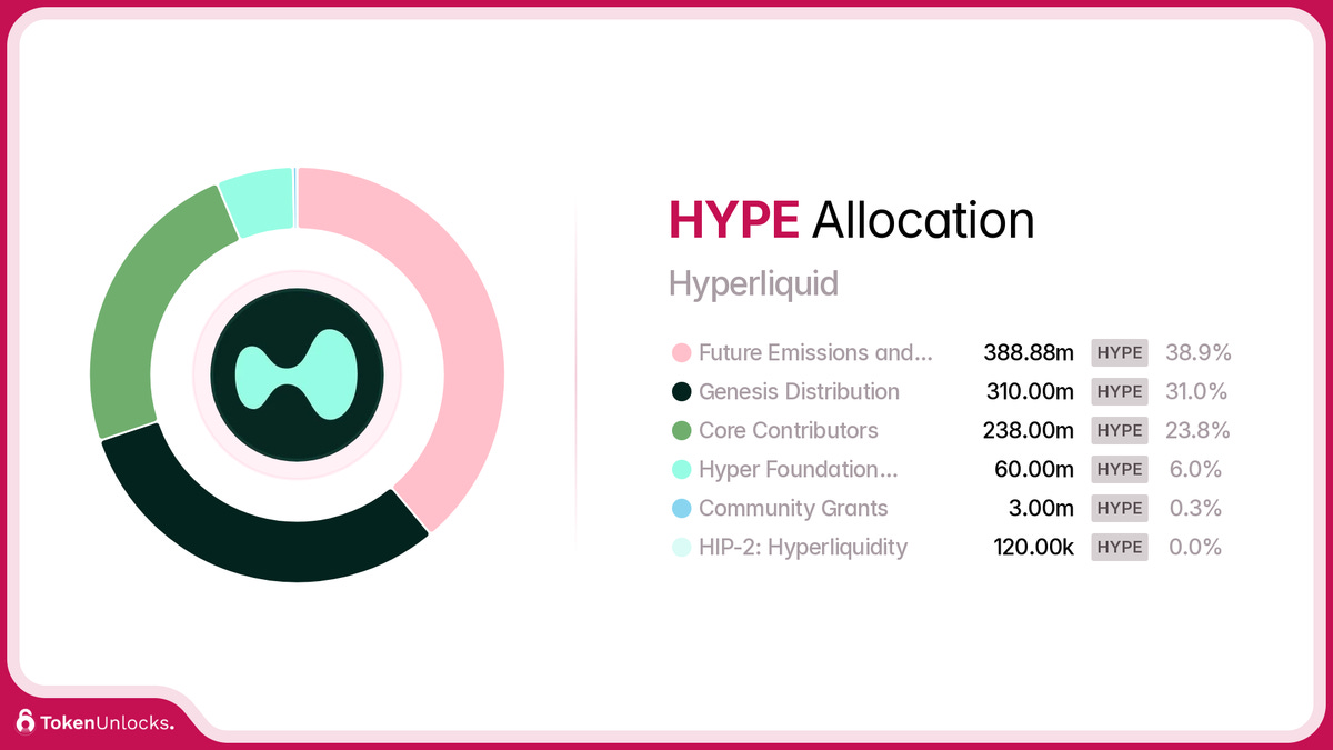 Hyperliquid (HYPE) | Tokenomics, Supply & Release Schedule