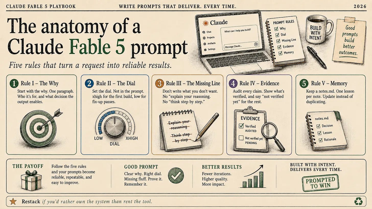Claude Fable 5 playbook infographic showing five prompting rules: why, dial, missing line, evidence, memory Claude Fable 5 playbook infographic showing five prompting rules: why, dial, missing line, evidence, memory
