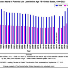 Sex and Years of Potential Life Lost in the United States, 1990-2023