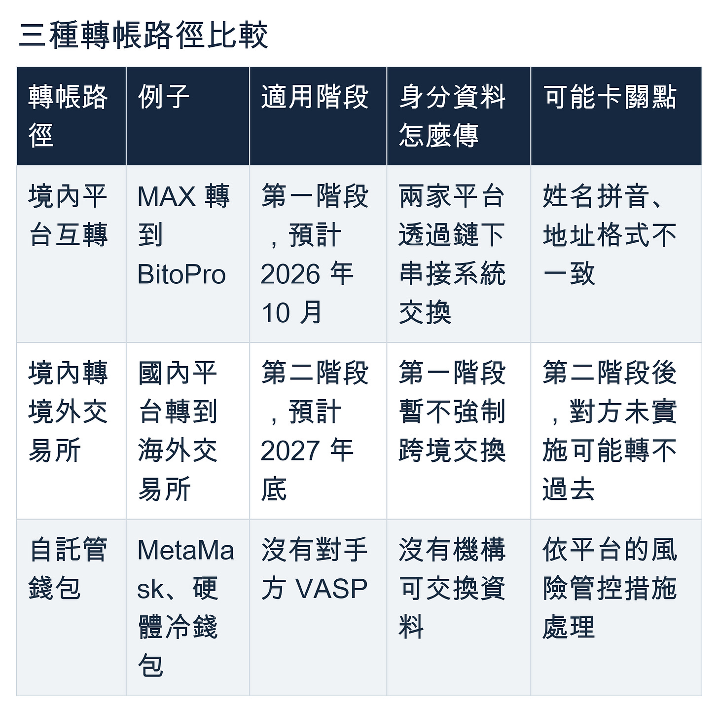 三種轉帳路徑比較表：境內平台互轉（MAX 到 BitoPro）預計 2026 年 10 月適用，鏈下交換資料，可能卡在姓名拼音或地址格式。境內轉境外交易所預計 2027 年底適用，第一階段暫不強制跨境交換，第二階段對手方未實施可能轉不過去。自託管錢包（MetaMask、硬體冷錢包）沒有對手方 VASP 或機構交換資料，依平台風險管控處理。