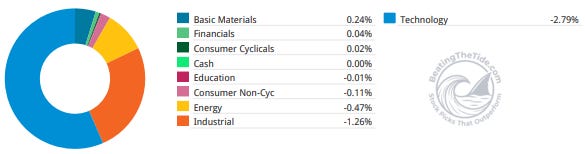 Contribution by sector for the week: technology and industrials drove the loss, basic materials the only positive. Source: Interactive Brokers PortfolioAnalyst. Contribution by sector for the week: technology and industrials drove the loss, basic materials the only positive. Source: Interactive Brokers PortfolioAnalyst.