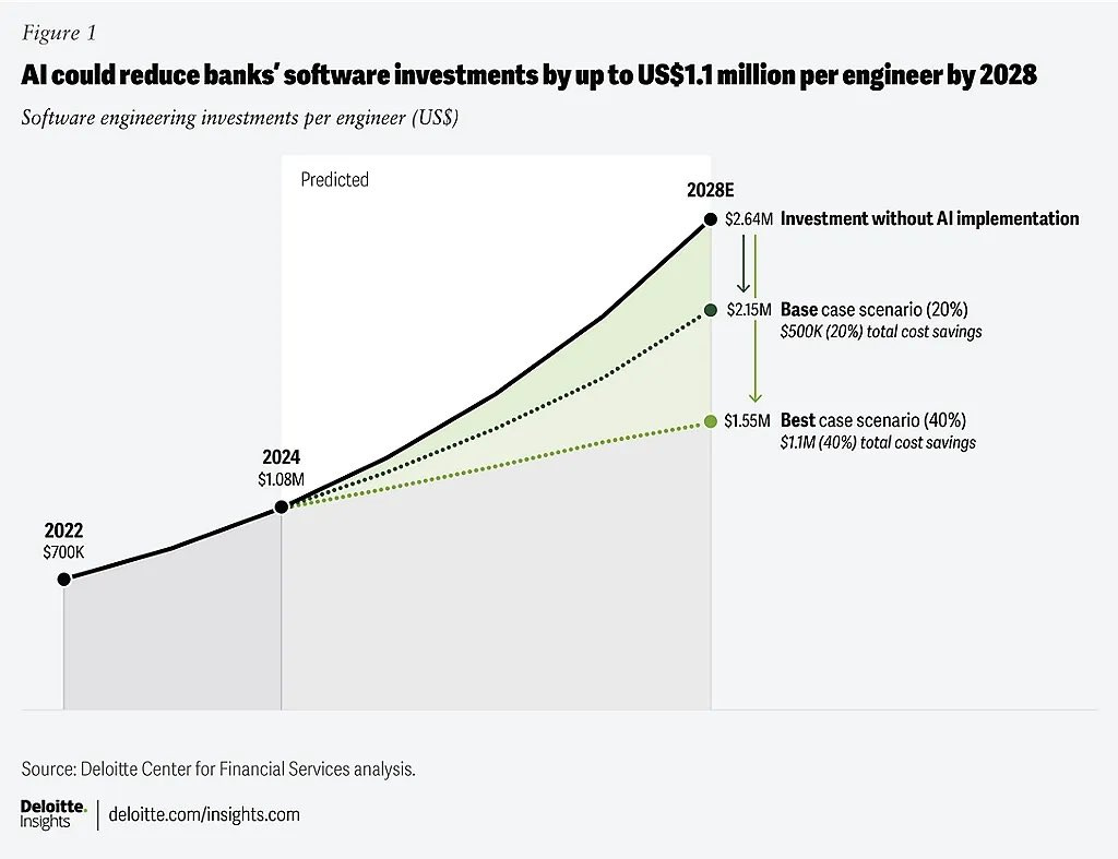 Chart titled 'AI could reduce banks' software investments by up to US$1.1 million per engineer by 2028,' projecting cost savings with AI implementation.