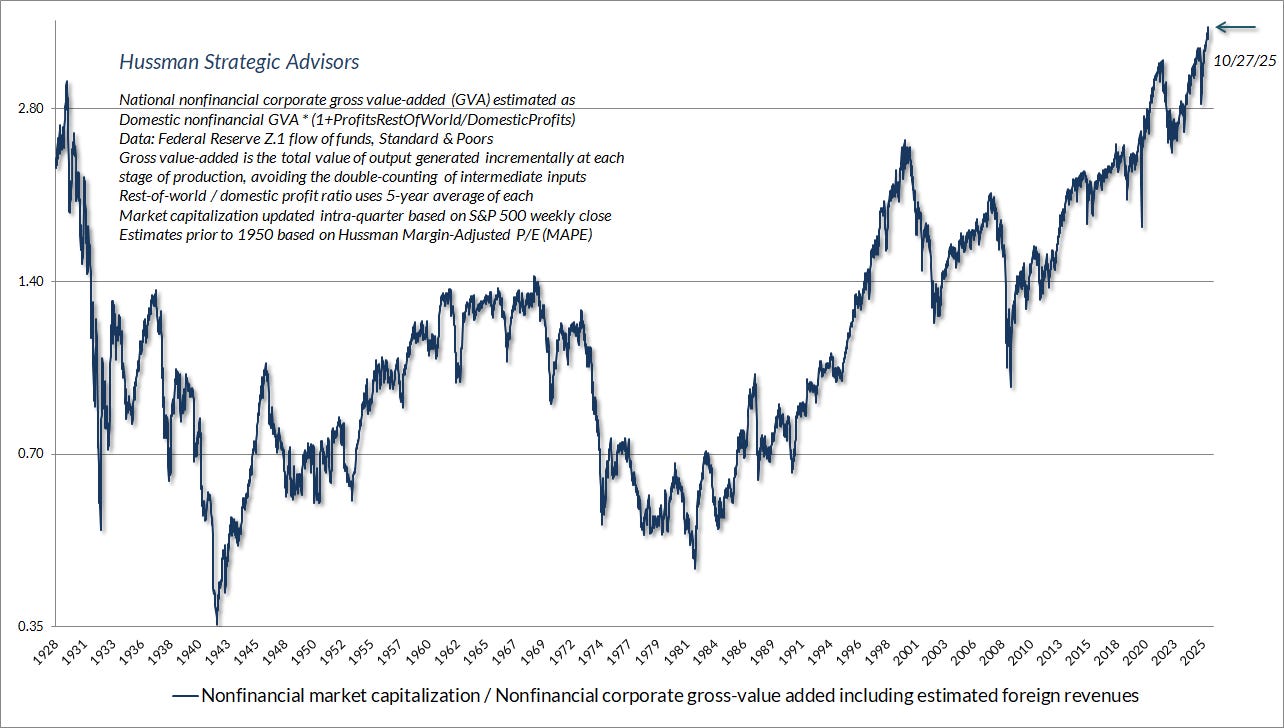 Nonfinancial market capitalization to gross value-added (Hussman)