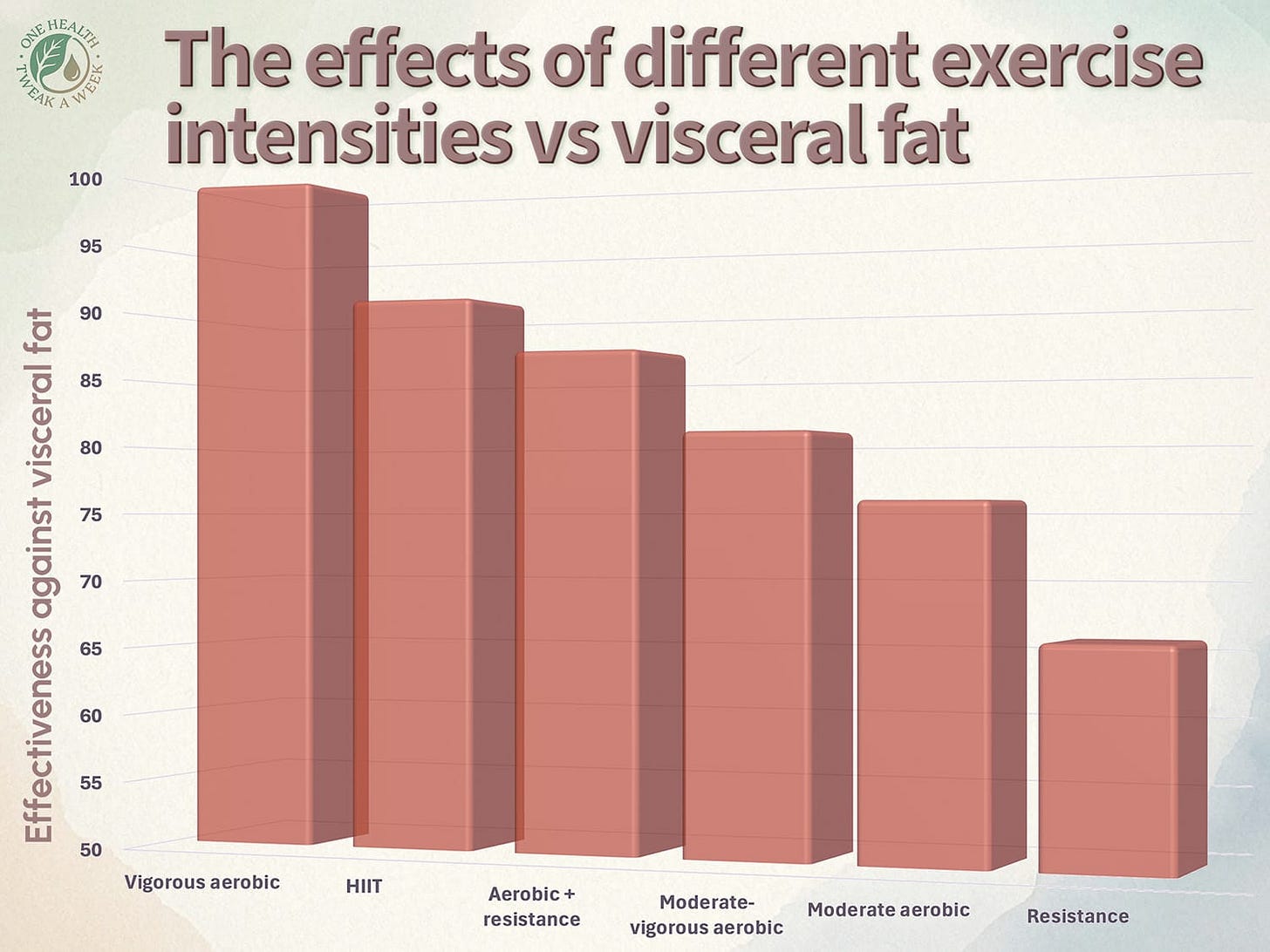 An infographic illustrating the relative effectiveness of different exercise intensities vs. visceral fat. 