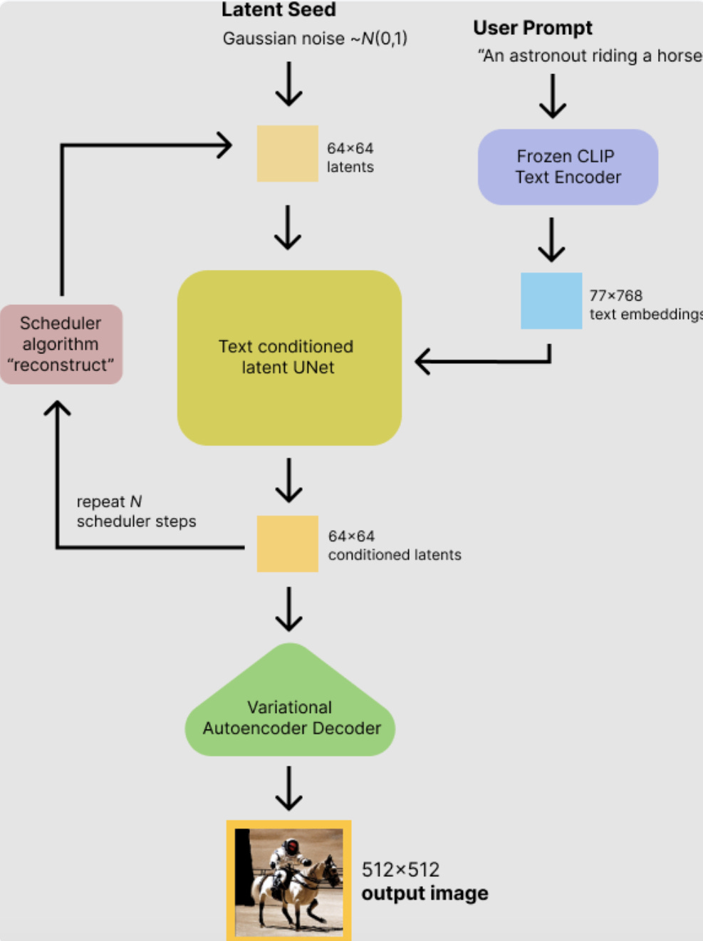 How Inference works for Stable Diffusion