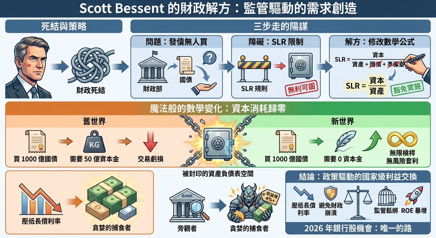 為何降息救不了美債？美債「唯一接盤俠」，監管鬆綁如何重塑銀行股？ - 深度分析第26期：美國銀行業