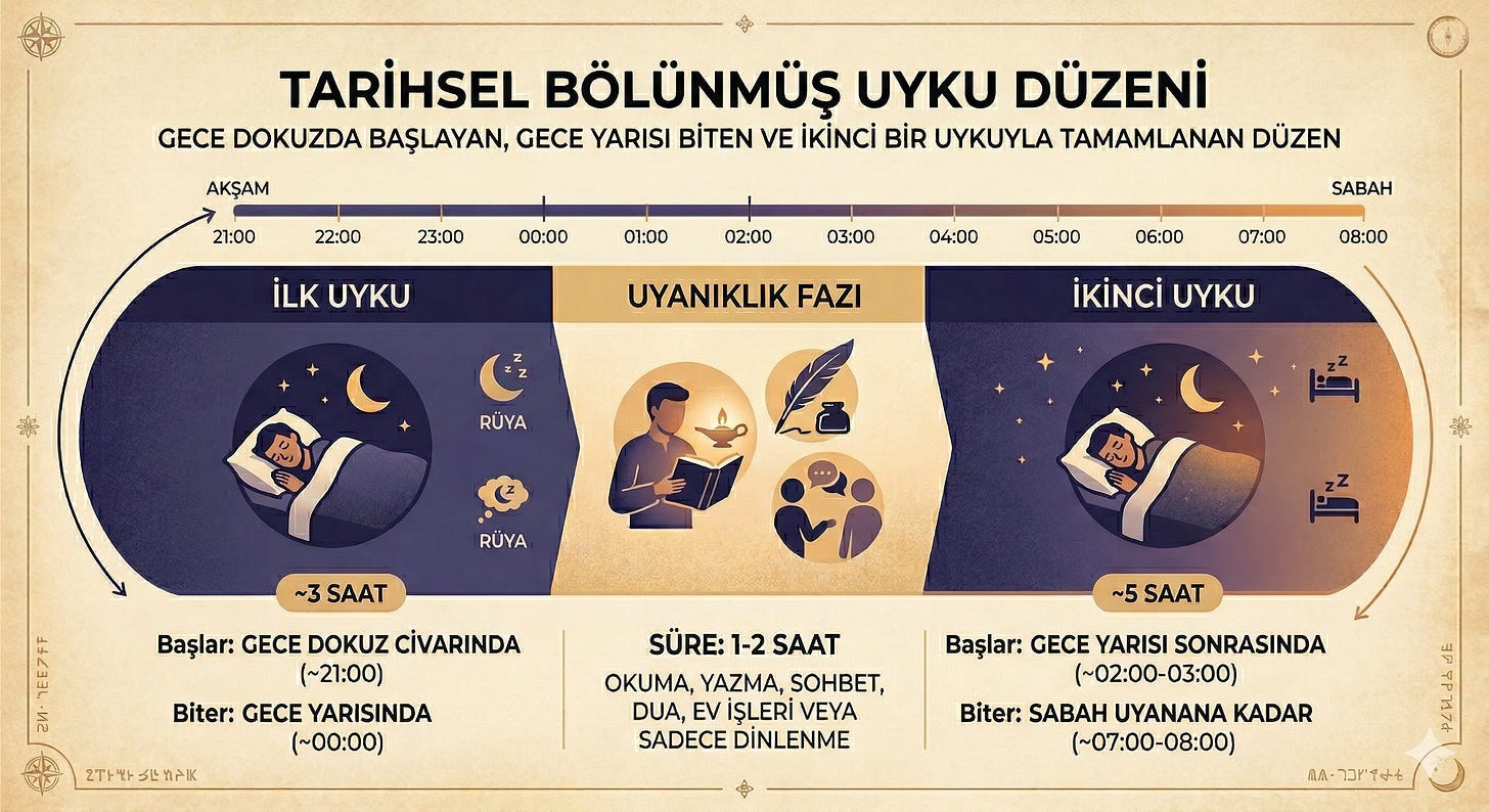 İlk uyku, gece dokuz civarında başlıyor, gece yarısında bitiyordu. Sonra bir-iki saat uyanıklık. Sonra “ikinci uyku.” 