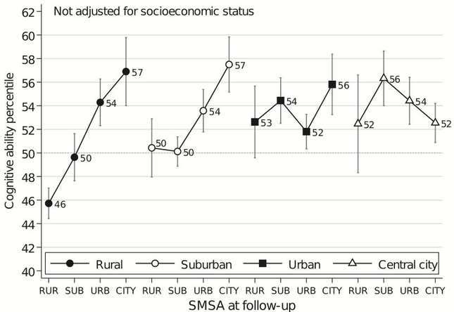 Image for article titled Those with the highest IQs grow up in the country and move to the city