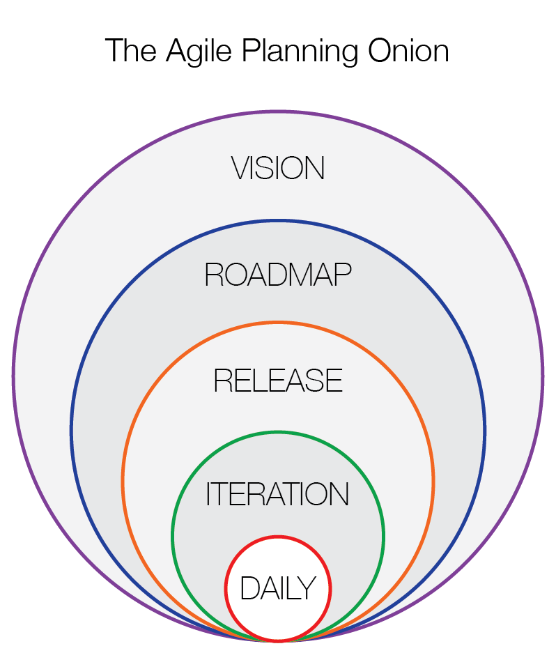 The Agile Planning Onion: Making Sense of Planning in an Agile World The Agile Planning Onion: Making Sense of Planning in an Agile World