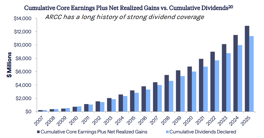 ARCC dividend history
