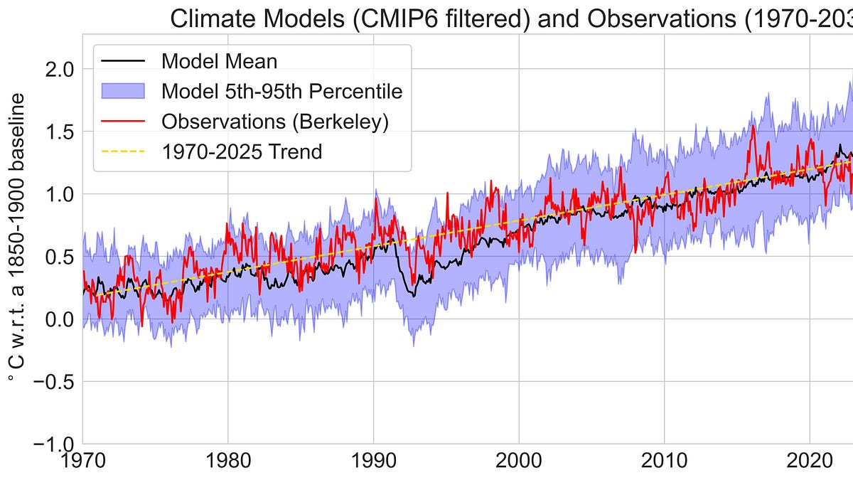 Comparing climate models with observations