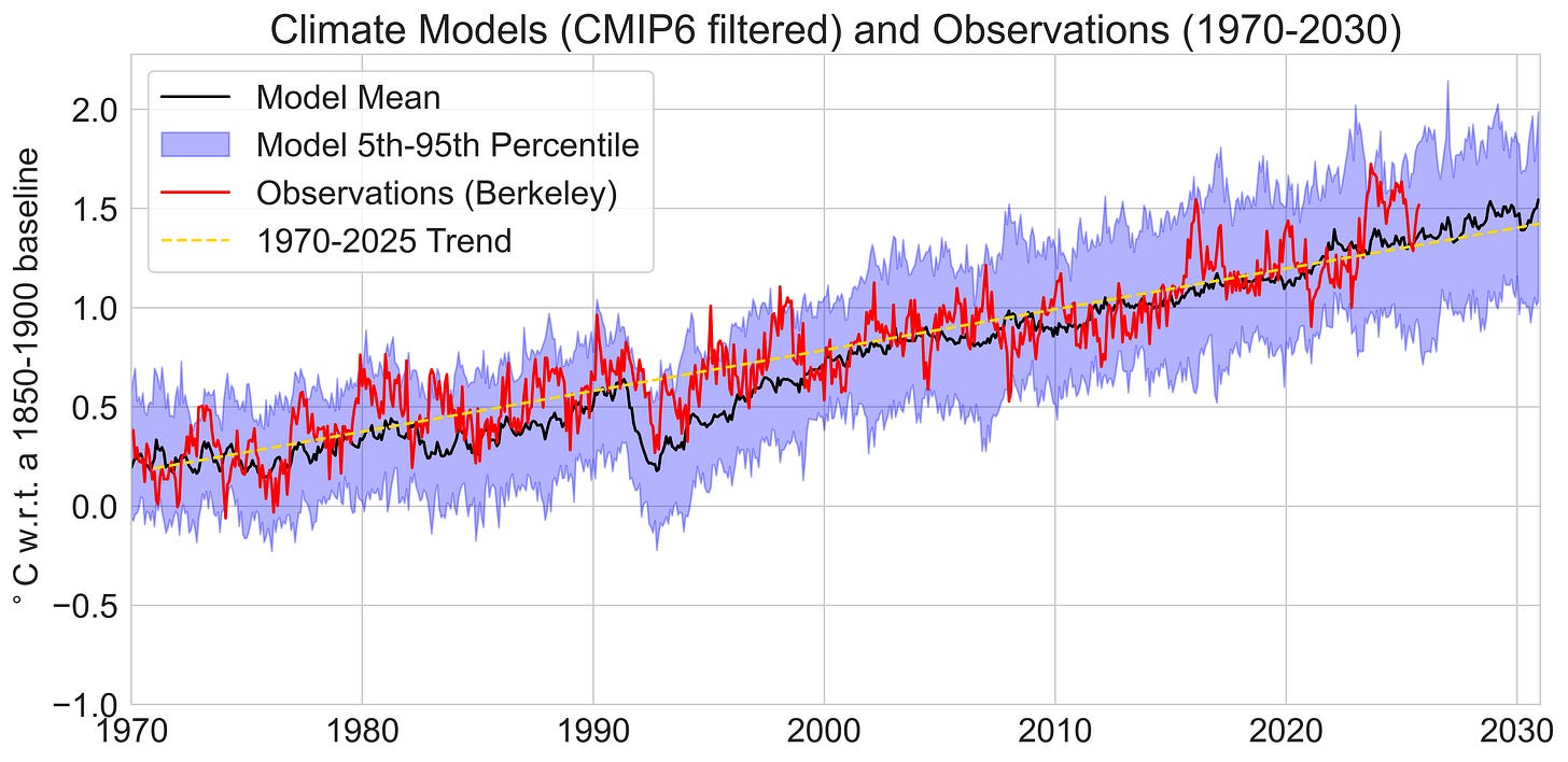 Comparing climate models with observations