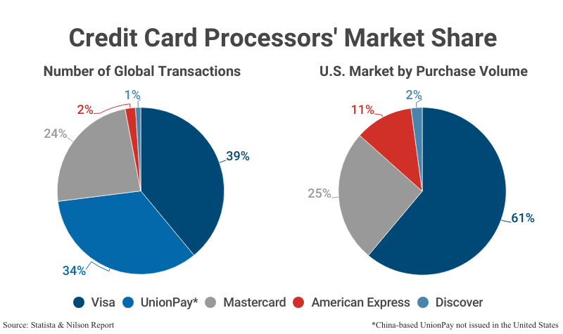 Credit Card Market Share (2024): Visa vs Mastercard vs Others