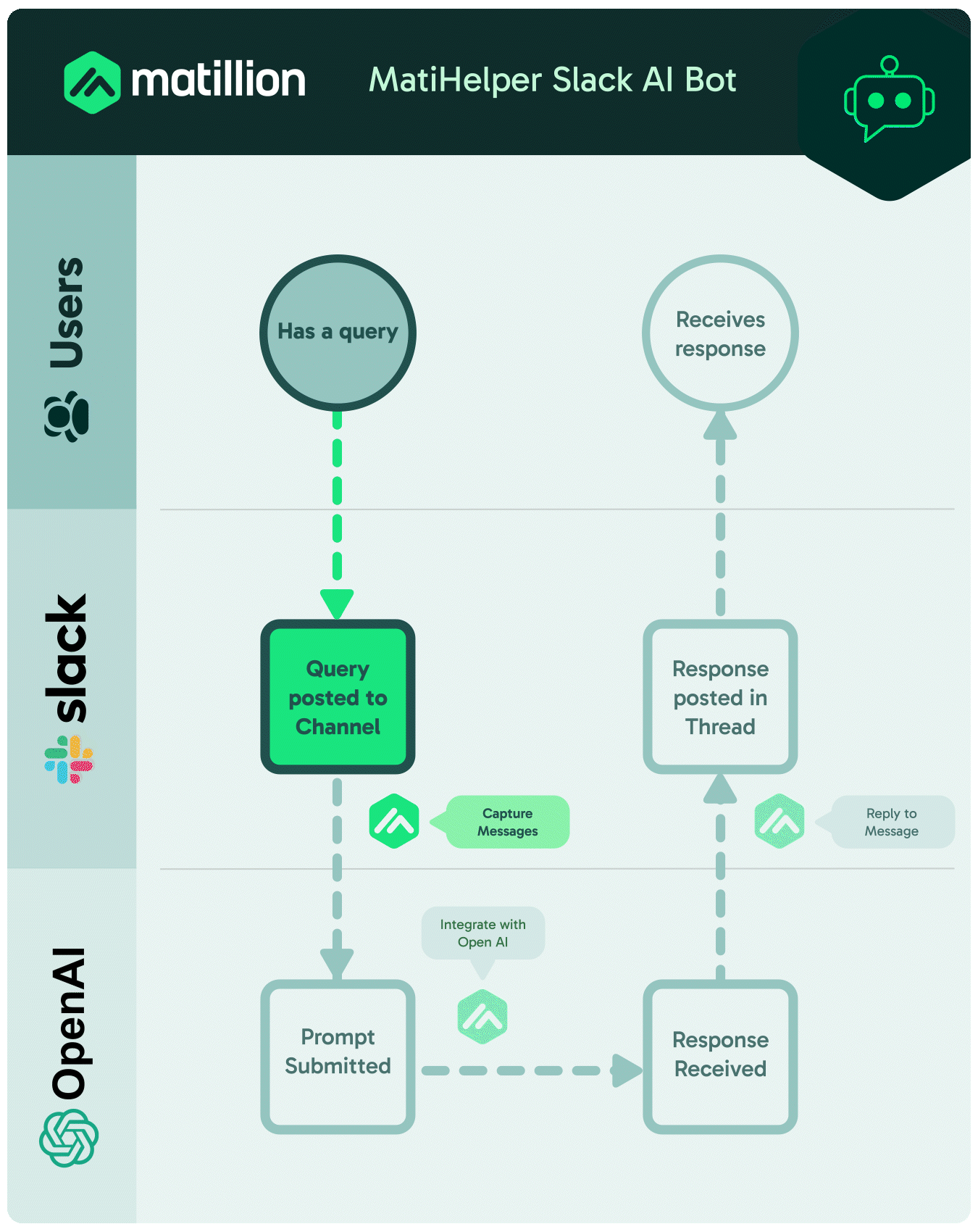 Integrating with Slack - Fetching Messages and Implementing…