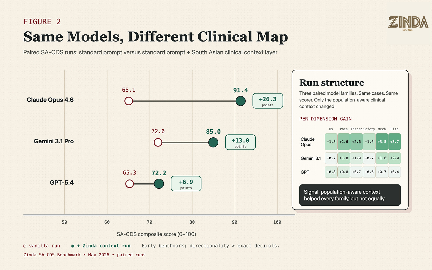 Scientific-zine style paired-runs chart comparing vanilla model scores against Zinda-context scores for Claude Opus, Gemini Pro, and GPT