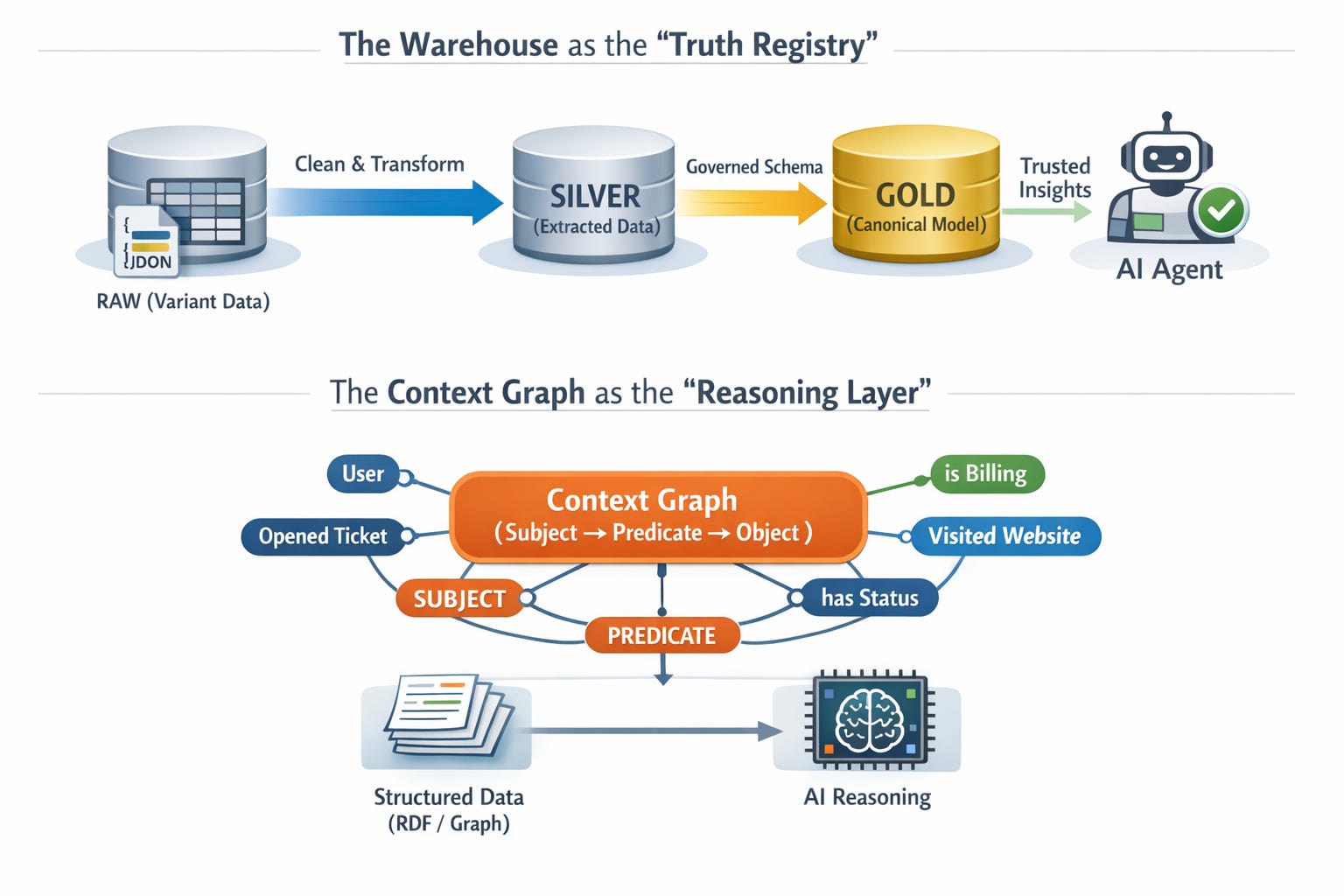 The Missing Layer in Your AI Stack: Context, Not Just State