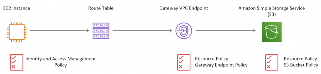 Credit: https://aws.amazon.com/blogs/architecture/reduce-cost-and-increase-security-with-amazon-vpc-endpoints/ Credit: https://aws.amazon.com/blogs/architecture/reduce-cost-and-increase-security-with-amazon-vpc-endpoints/