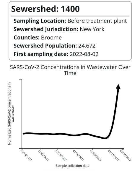 COVID Wastewater PCR Testing