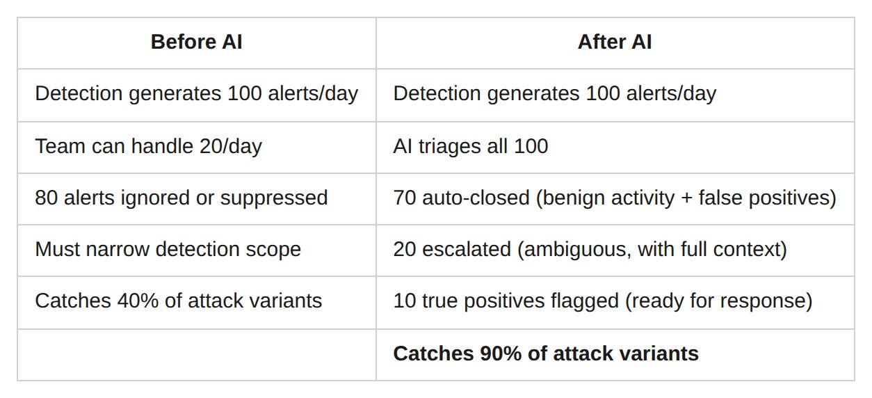 Table: Before AI | After AI