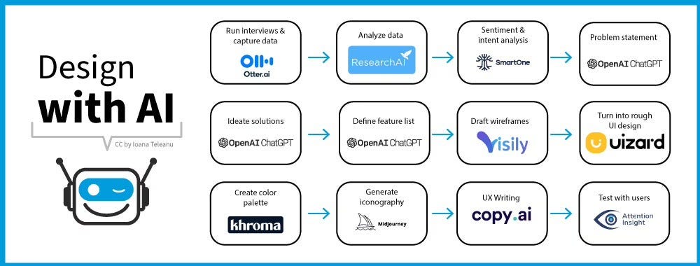 How to Supercharge Your Design Workflow with AI by Interaction Design Foundation