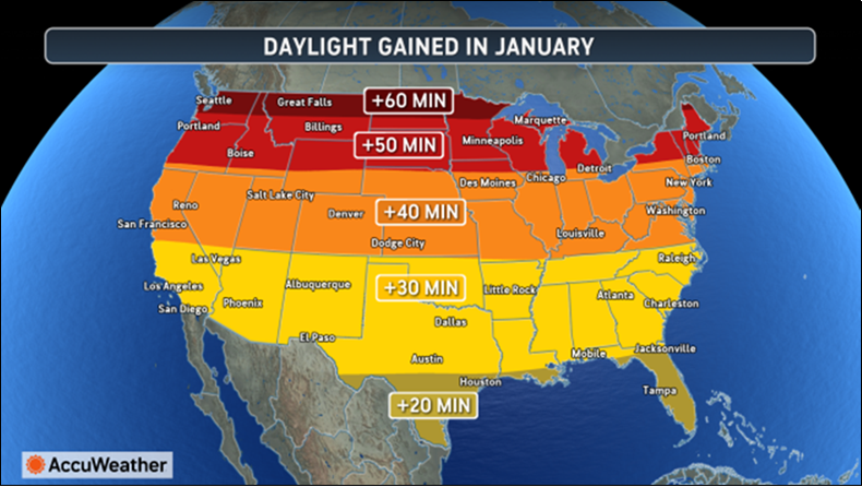 Increasing daylight hours in January. Credit: AccuWeather