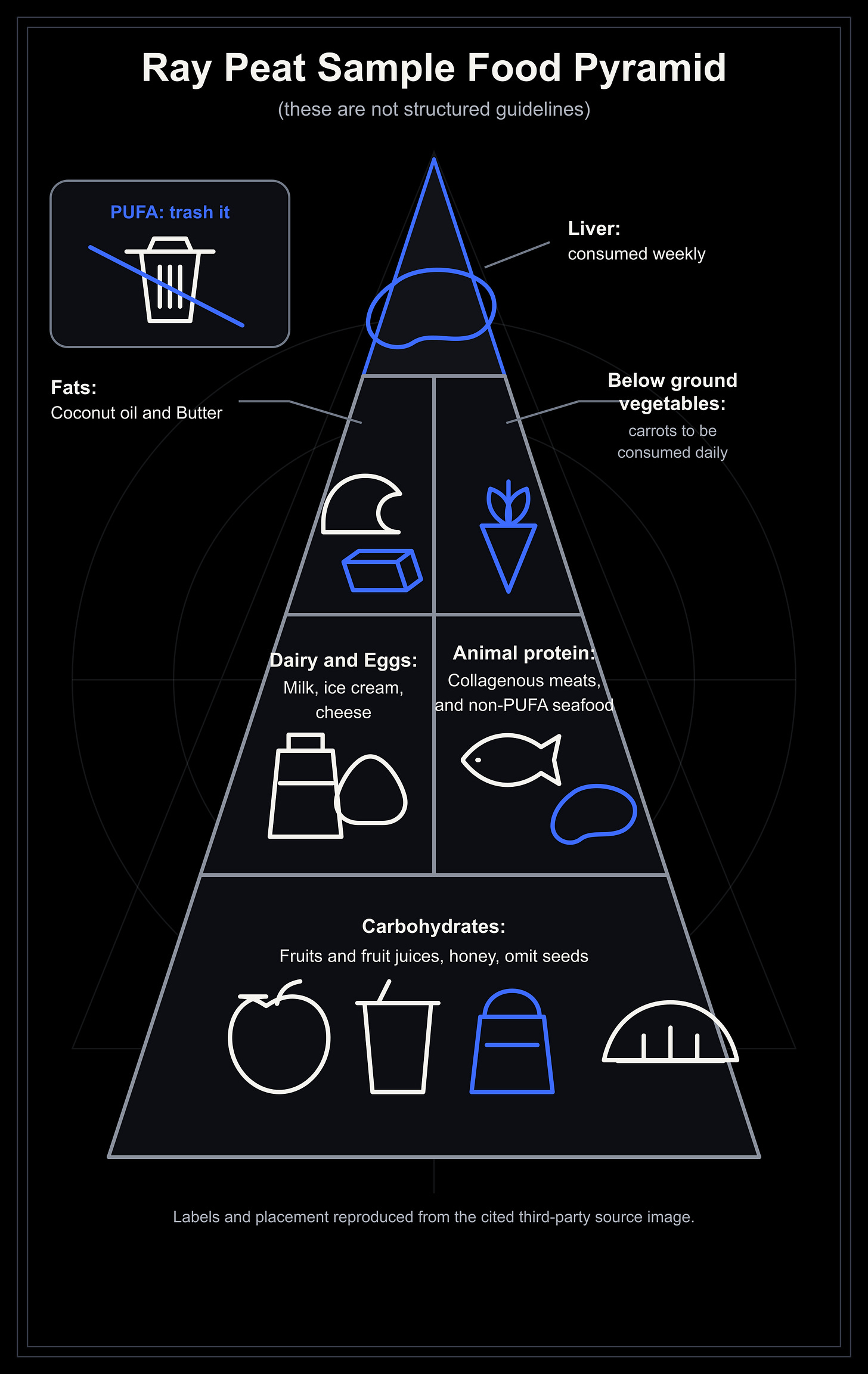 Ray Peat sample food pyramid