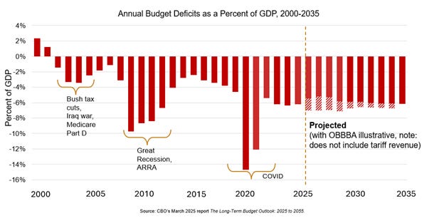 Вообще, удивительно, что США вышли на перманентный уровень дефицита «6% от ВВП» – раньше такое случалось только в какие-то экстраординарные годы, а сейчас типа уже выходит «базовый уровень»