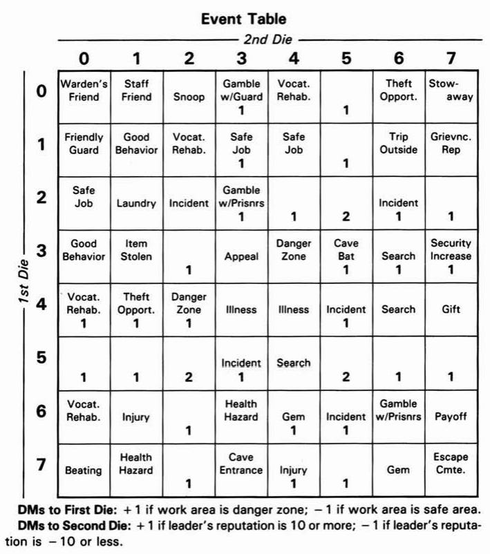 A 2 axis table, or matrix, of different events that can occur in the ttrpg scenario Prison Planet. A 2 axis table, or matrix, of different events that can occur in the ttrpg scenario Prison Planet.