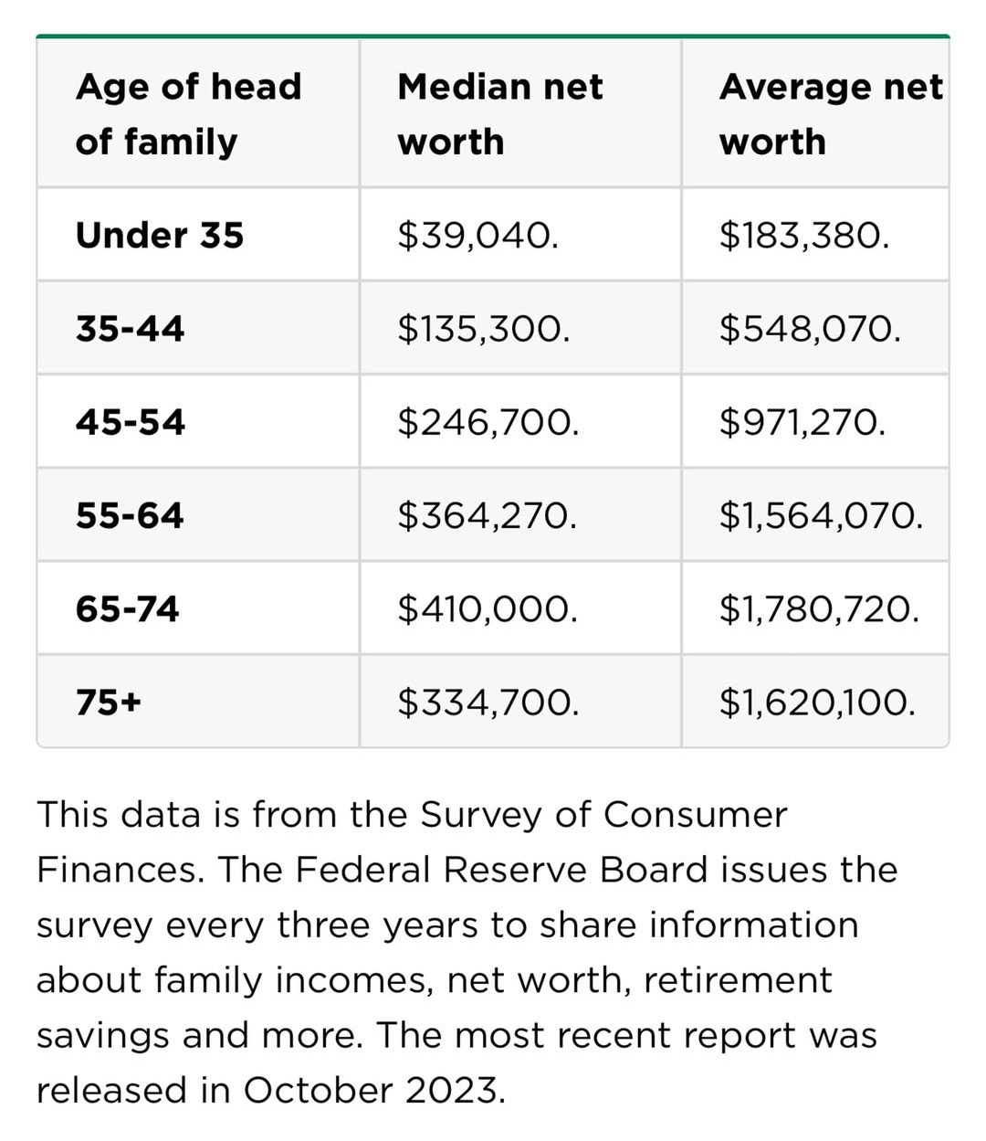 Average Net Worth for Each Generation in the U.S. p2 Average Net Worth for Each Generation in the U.S. p2