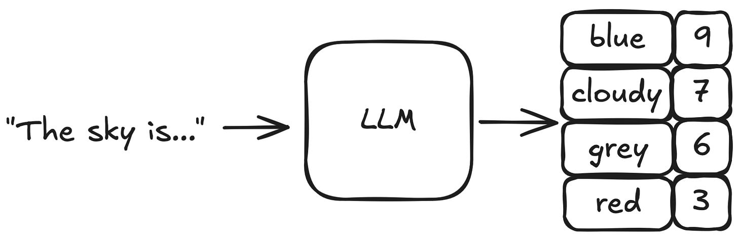 "The sky is..." being input into an LLM. The LLM predicting possible completions with raw scores (logits):"blue" (9), "cloudy" (7), "grey" (6), and "red" (3).