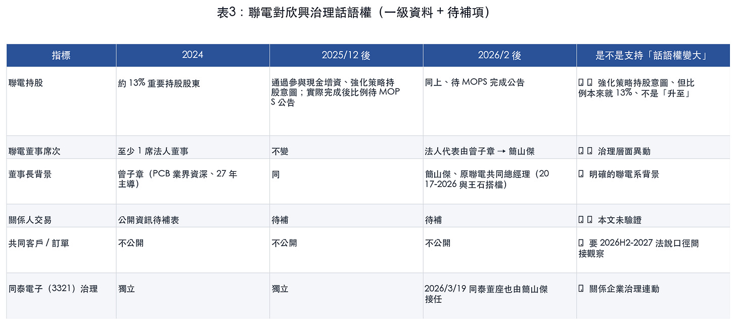 表3:聯電對欣興治理話語權(一級資料 + 待補項) 表3:聯電對欣興治理話語權(一級資料 + 待補項)