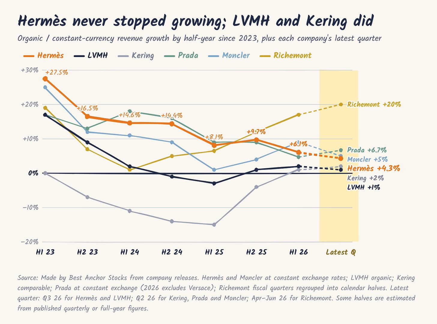 Hermès vs luxury peers: organic growth by half-year since 2023 plus latest quarter