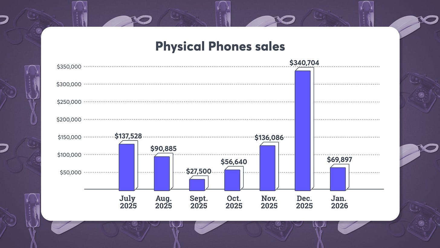 Physical Phones sales by month
