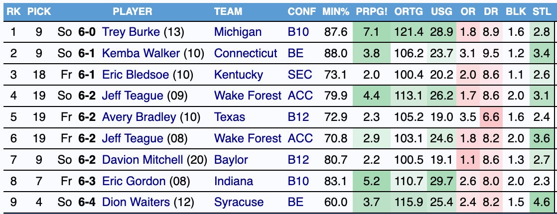 6’0” - 6’4”, freshmen or sophomores, drafted in the top 30, offensive rebounding percentage of 4% or lower, defensive rebounding percentage of 10% or lower, block percentage of at least 1%, steal percentage of at least 2%