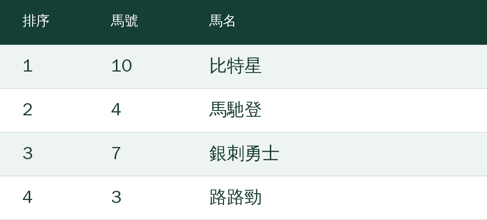 第1選:10號比特星;第2選:4號馬馳登;第3選:7號銀刺勇士;第4選:3號路路勁 第1選:10號比特星;第2選:4號馬馳登;第3選:7號銀刺勇士;第4選:3號路路勁