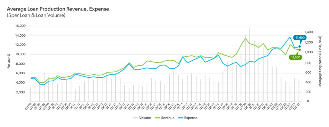 2024 Cost to Originate Study - Freddie Mac Single-Family