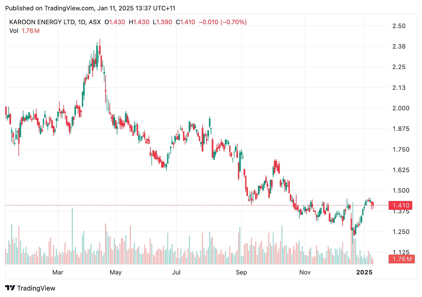 TradingView chart TradingView chart