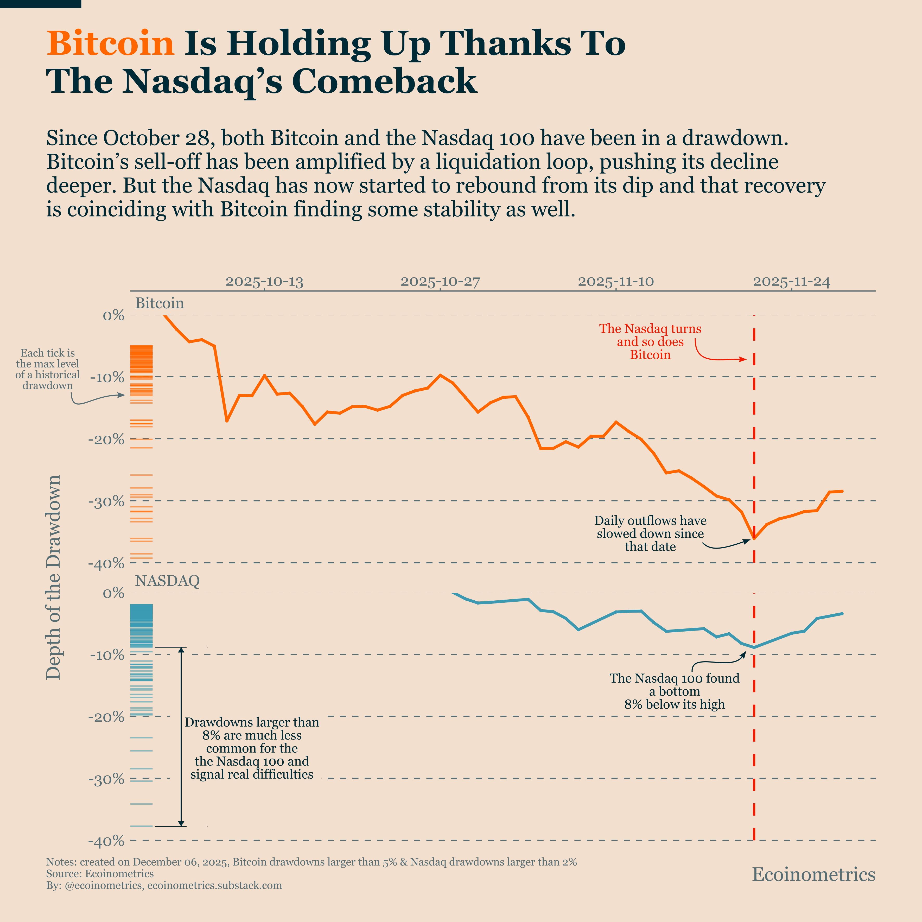 Bitcoin Market Monitor - December 2025 - Ecoinometrics