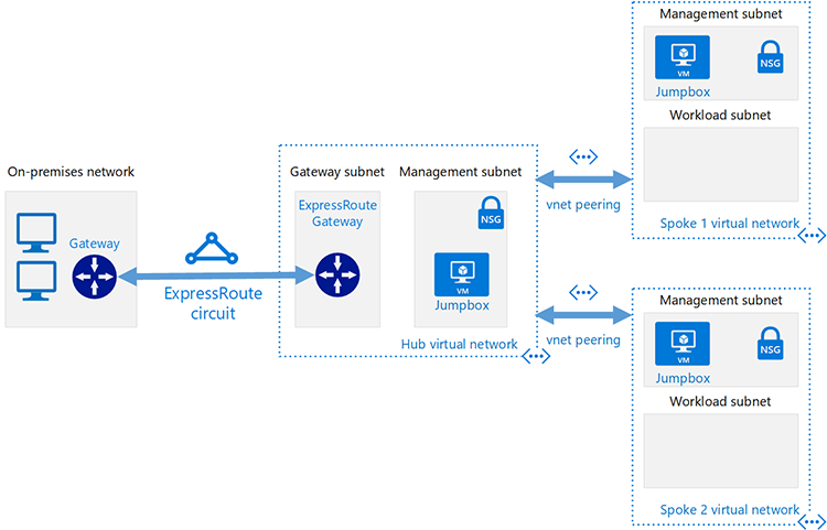 Featured image of post Topologia di rete Hub Spoke in Azure Featured image of post Topologia di rete Hub Spoke in Azure