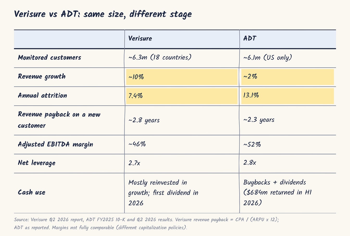 Verisure vs ADT: same size, different stage Verisure vs ADT: same size, different stage