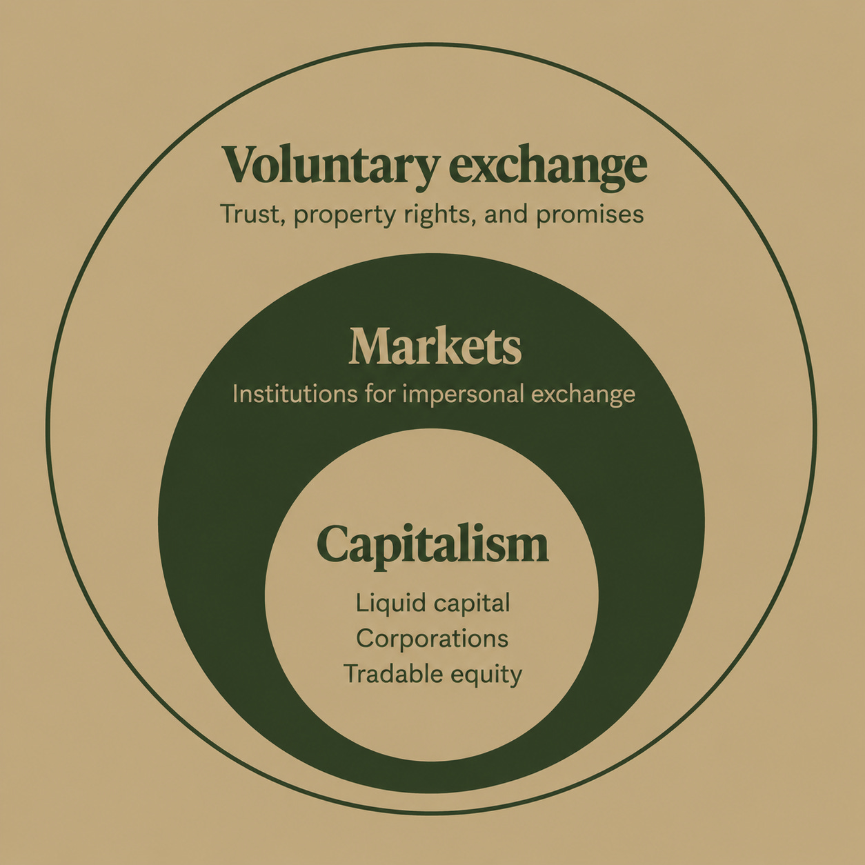Three nested circles: voluntary exchange, grounded in trust, property rights and promises, contains markets, which provide institutions for impersonal exchange; markets contain capitalism, which adds liquid capital, corporations and tradable equity.