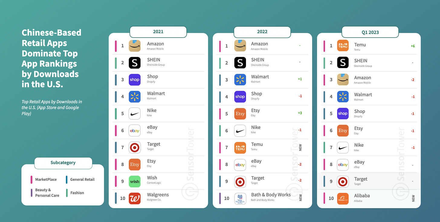 By early 2023, it had already claimed the crown for the most downloaded retail app on the web