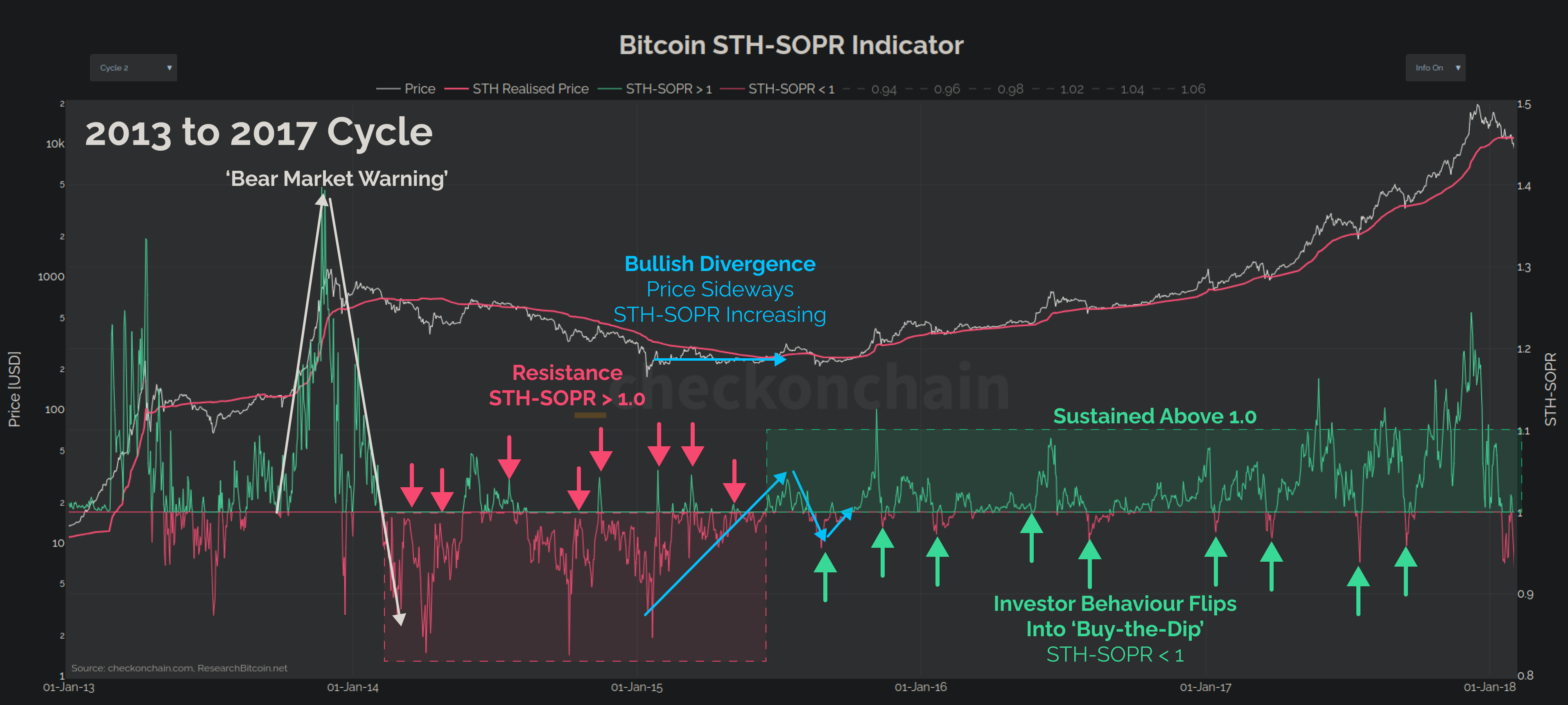 How I Optimise My DCA Strategy with SOPR Metrics