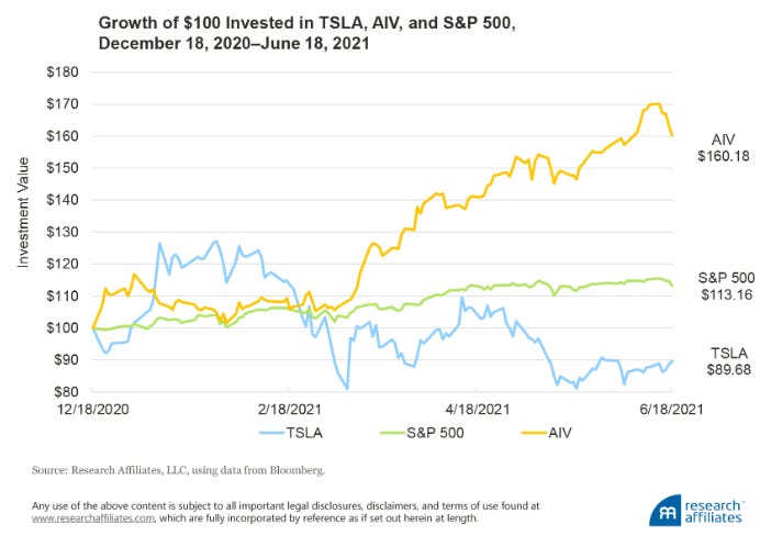 Research Affiliates chart: $100 invested in Tesla at its December 2020 S&P 500 inclusion fell to $89.68 by June 2021 while AIV, the REIT it replaced, grew to $160.18, a warning for SpaceX SPCX index buyers