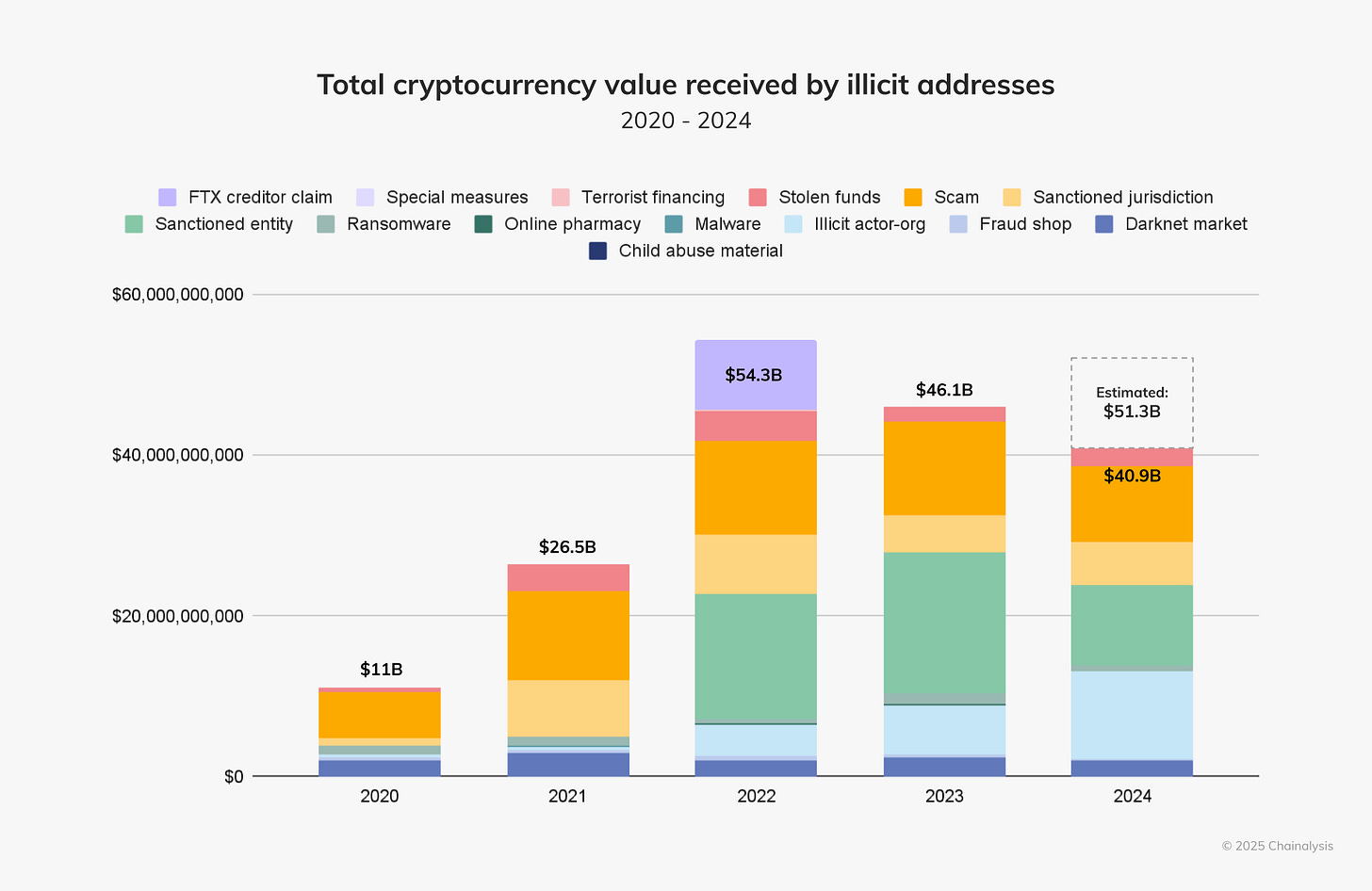 Total cryptocurrency value received by illicit addresses - 2020 to 2024 Total cryptocurrency value received by illicit addresses - 2020 to 2024