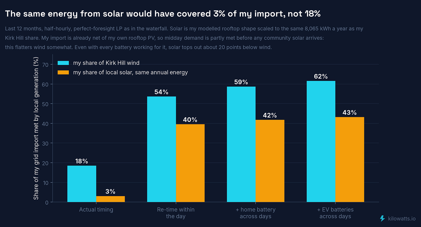 My import met by wind versus the same energy from solar